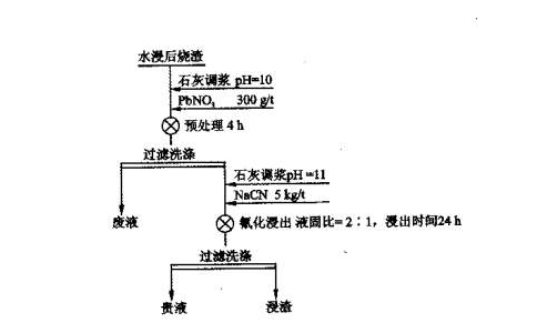 氰化浸出選礦工藝流程