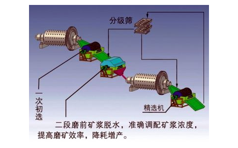 選礦脫水作業(yè)工藝流程