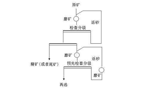 選礦分級(jí)作業(yè)流程