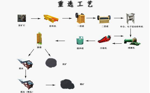 鐵礦石重選選礦工藝