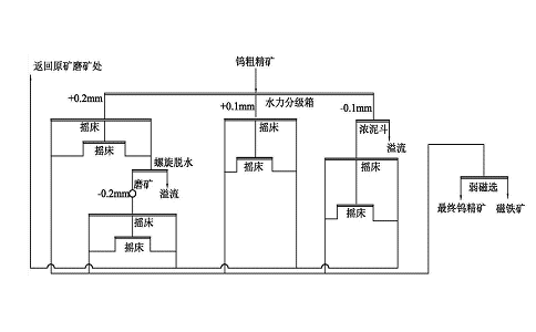 鎢礦選礦新工藝